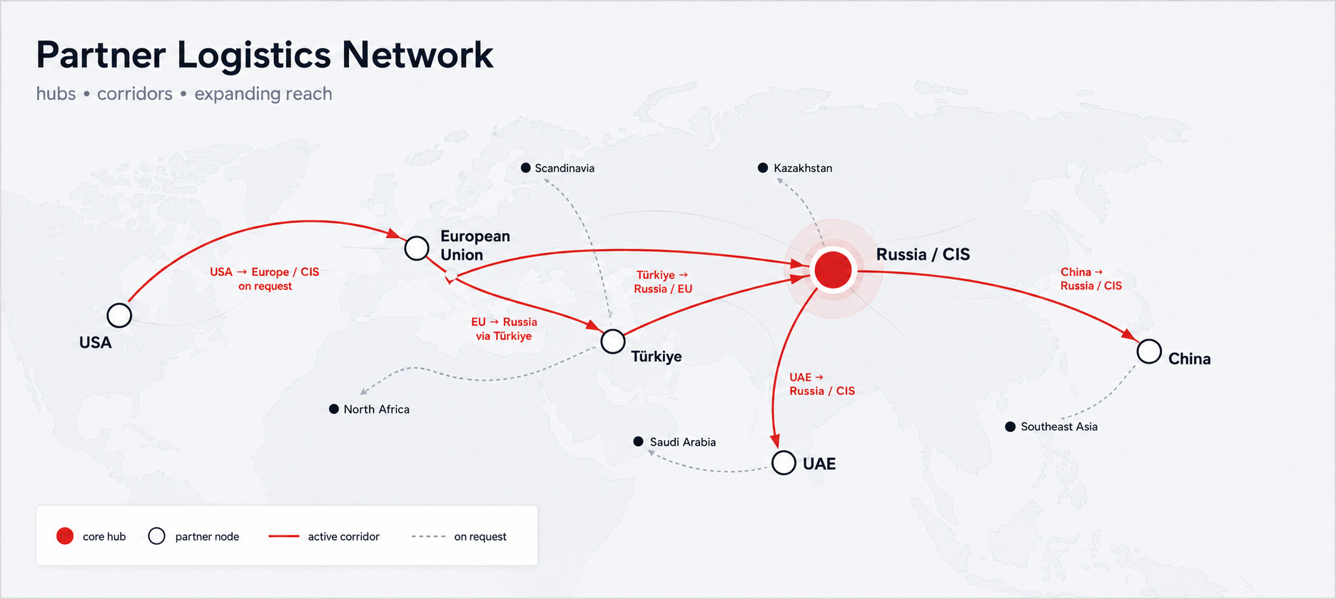 Routes